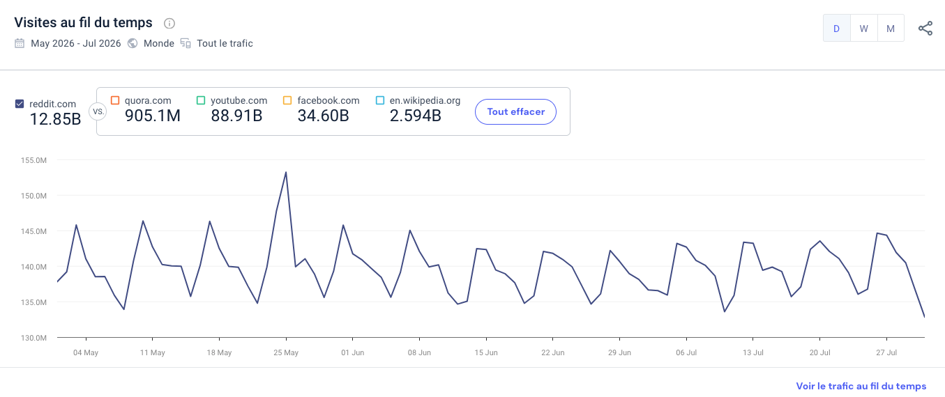 Trafic mensuel Reddit.com