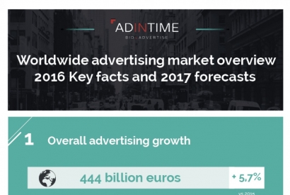 Infographics: Global advertising market overwiew, 2016 & 2017