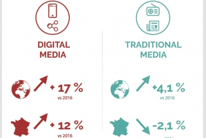 Infographics: Global advertising market overwiew 2017 and 2018 forecasts
